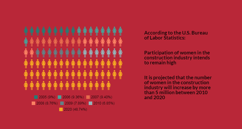 Projected that women in construction will increase by the year 2020